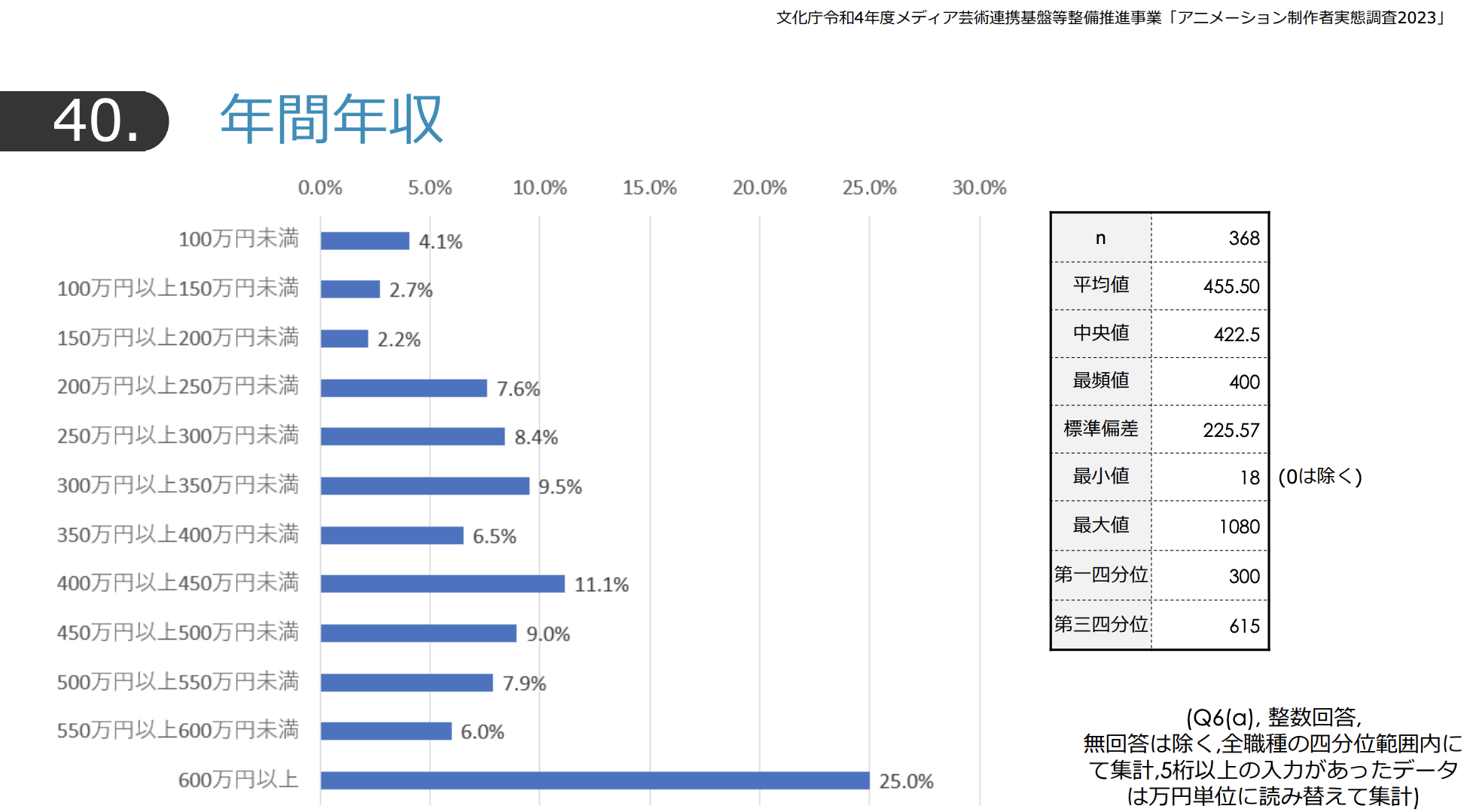 アニメーター平均年収