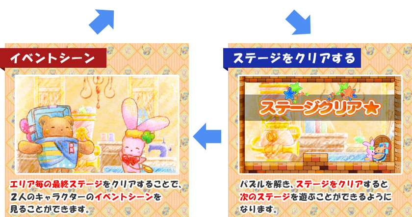 2.ステージをクリアする　3.イベントシーン