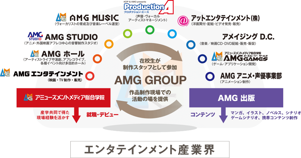 AMGグループ