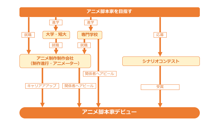 アニメ脚本家になるための3つの方法