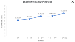 経験年数別の年収推移