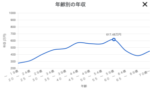 年齢別の年収推移