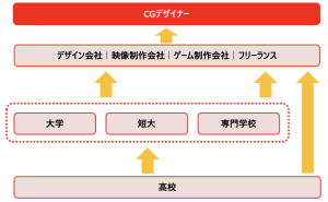 CGデザイナーになるには