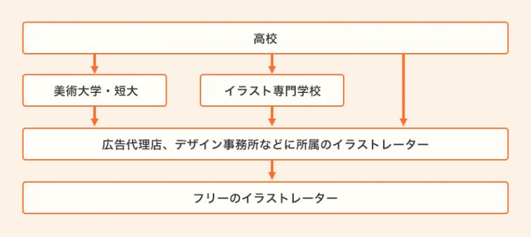 イラストレーターになるには?進路ややるべきことを解説 - イラスト業界情報局