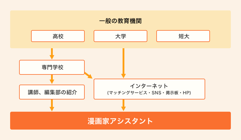 漫画家アシスタントロードマップ