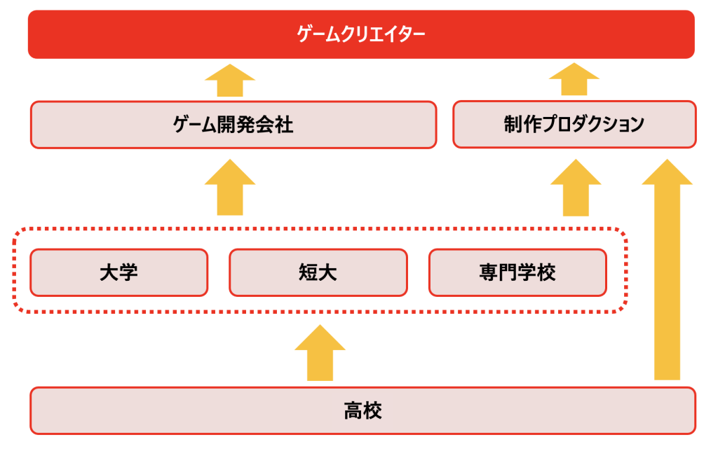 ゲームクリエイターになるには