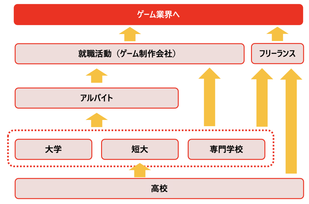ゲーム業界に就職するための道