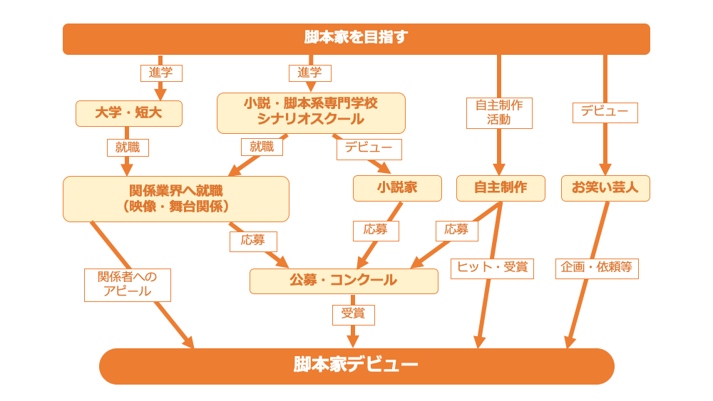 脚本家になるには 知っておきたいこと 小説家情報局