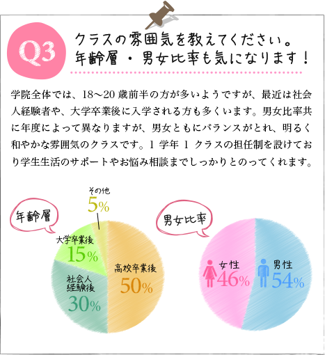 Q3.クラスの雰囲気を教えてください。
		A.年齢層・男女比率も気になります! A.学院全体では、18〜20 歳前半の方が多いようですが、最近は社会人経験者や、大学卒業後に入学される方も多くいます。男女比率共に、年度によって異なりますが、男女ともにバランスがとれ、明るく和やかな雰囲気のクラスです。1学年1クラスの担任制を設けており、学生生活のサポートやお悩み相談までしっかりとのってくれます。