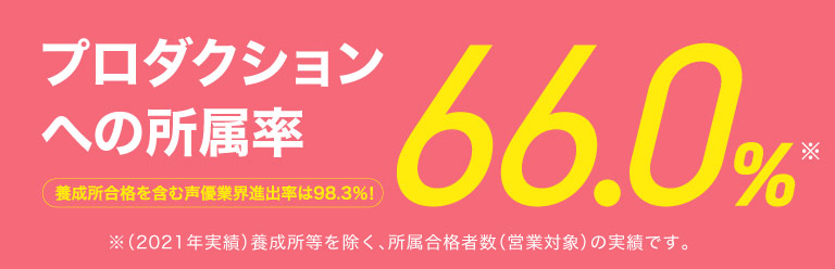 プロダクションへの所属率66.0%養成所合格を含む業界進出率は98.3％！※（2021年実績）養成所等を除く、所属合格者数（営業対象）の実績です。