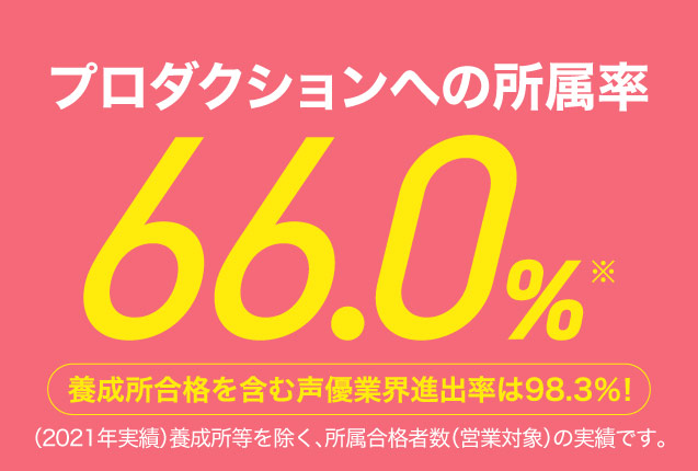 プロダクションへの所属率66.0%養成所合格を含む業界進出率は98.3％！※（2021年実績）養成所等を除く、所属合格者数（営業対象）の実績です。