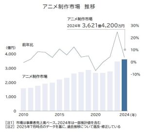 アニメ産業レポート2024（日本動画協会）
