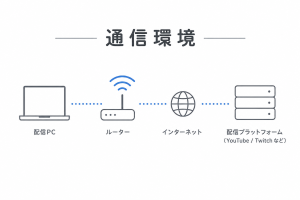 通信環境