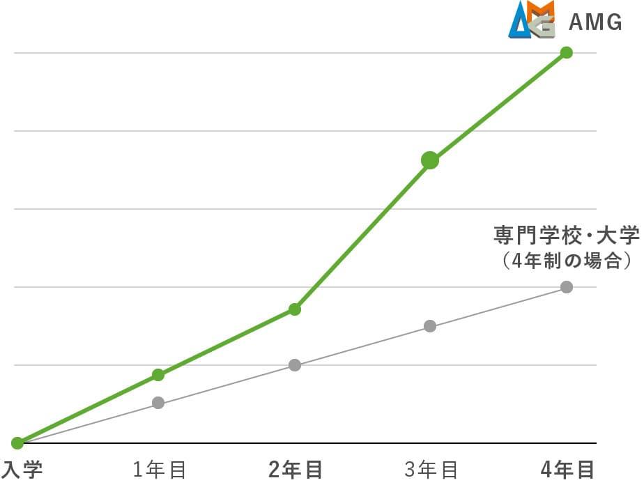 当校の2年制カリキュラムと他校の4年制との比較図