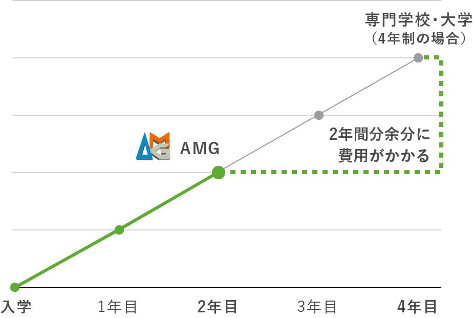 当校の2年制カリキュラムと他校の4年制との比較図