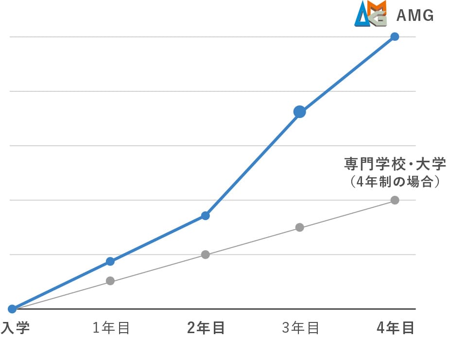 当校の2年制カリキュラムと他校の4年制との比較図