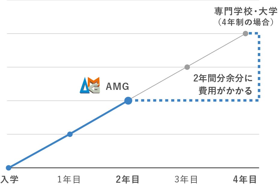 当校の2年制カリキュラムと他校の4年制との比較図