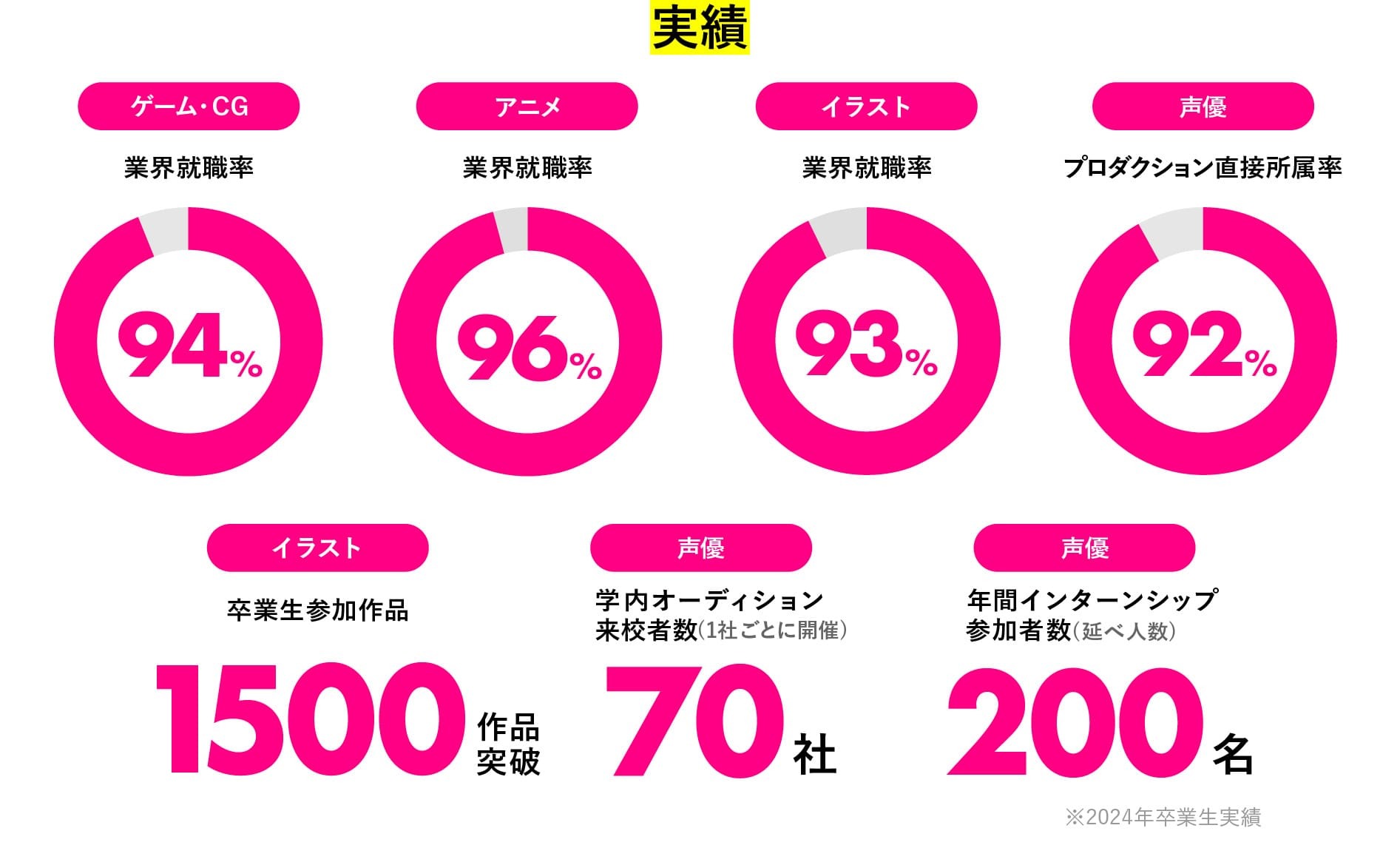 AMGの高い就職率と在学中デビュー実績