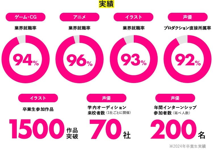 AMGの高い就職率と在学中デビュー実績
