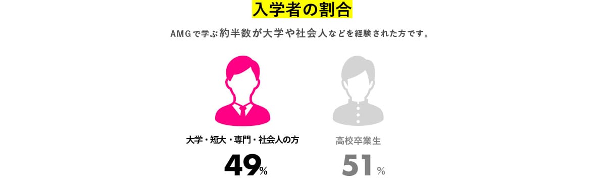 AMGで学ぶ約半数が大学や社会人などを経験された方です