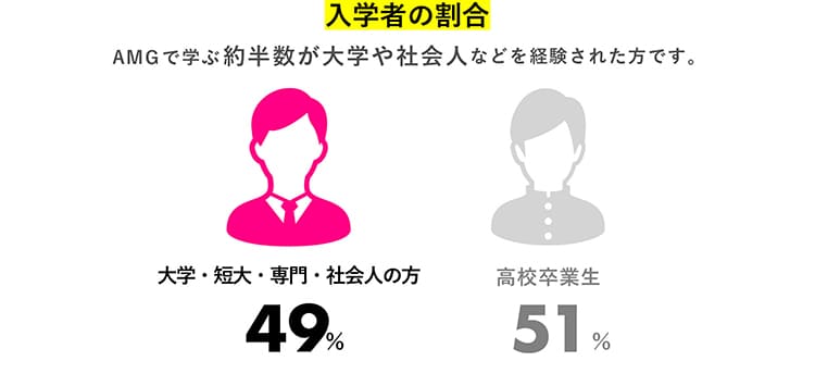 AMGで学ぶ約半数が大学や社会人などを経験された方です