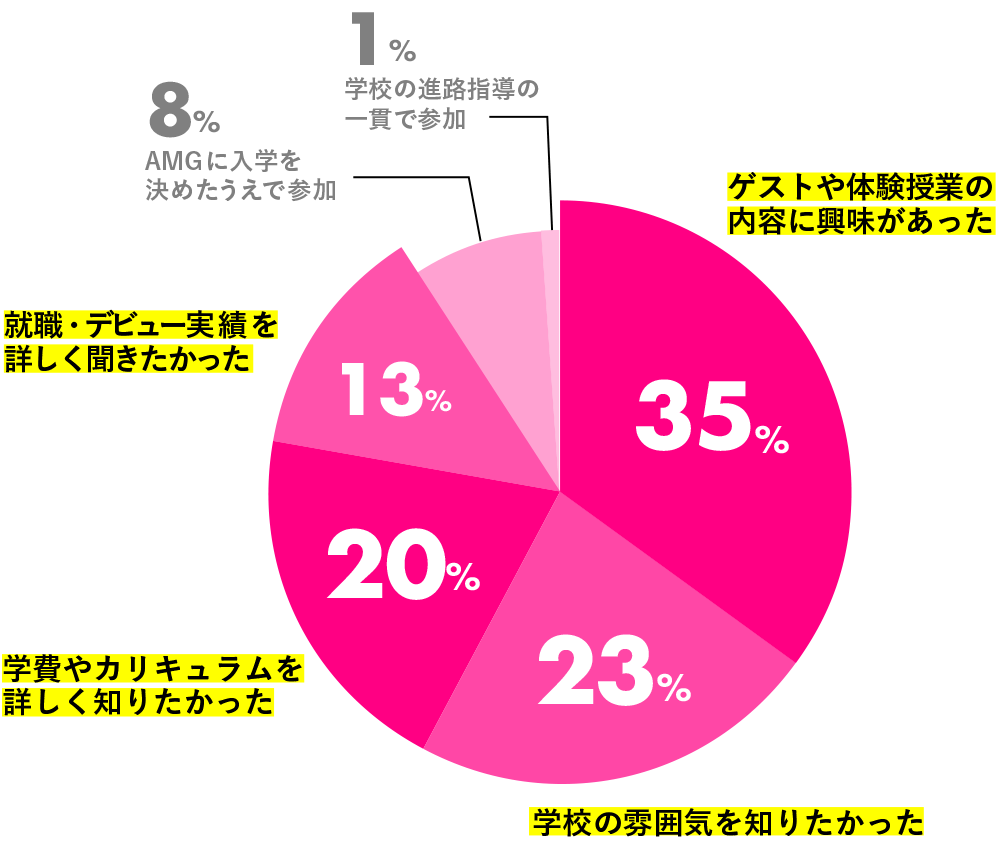 在校生がAMGのオープンキャンパスに参加した理由