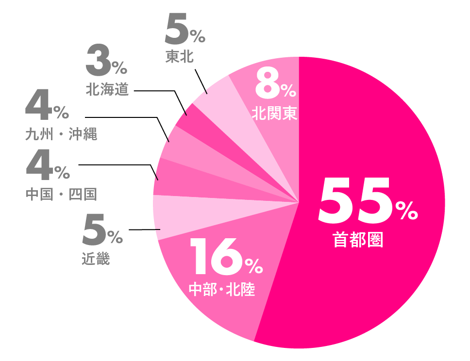 在校生の出身地の円グラフ