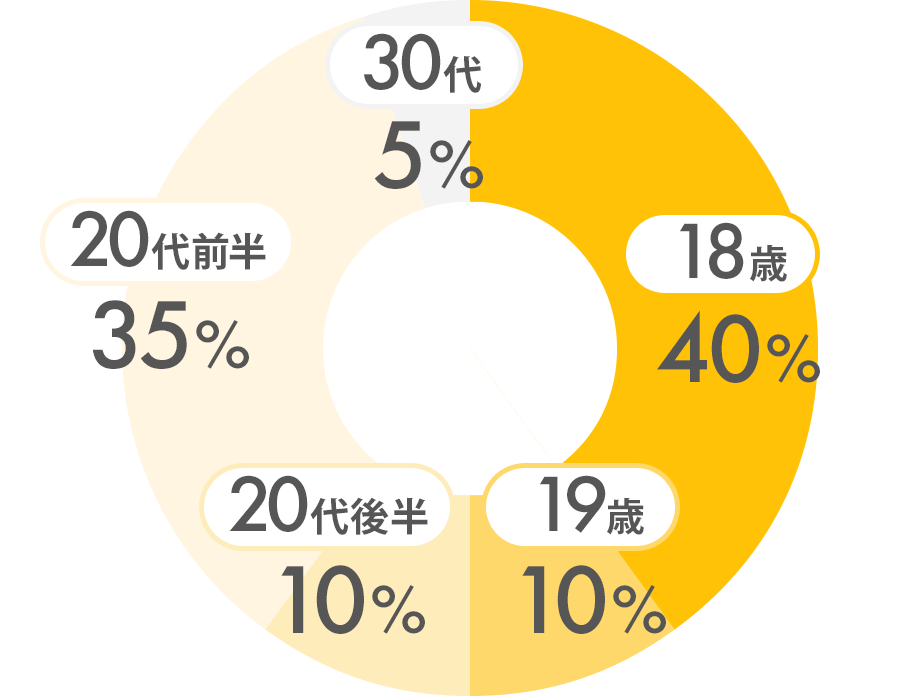 当校の2年制カリキュラムと他校の4年制との比較図