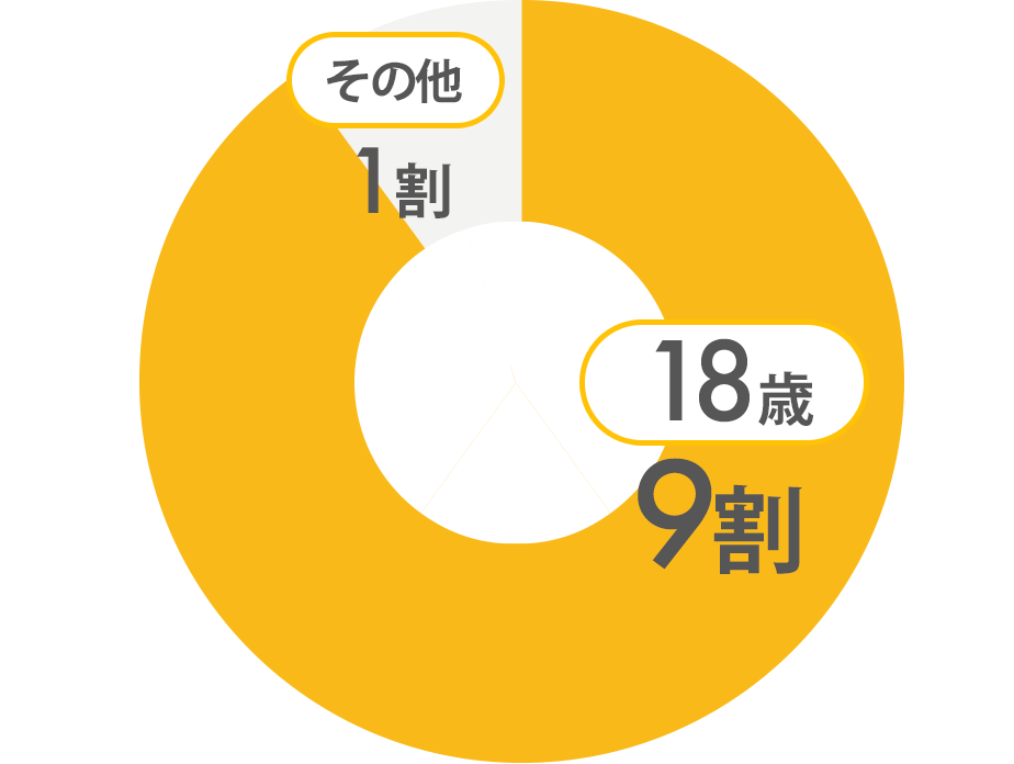 当校の2年制カリキュラムと他校の4年制との比較図