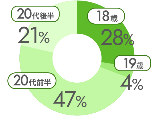 当校の2年制カリキュラムと他校の4年制との比較図