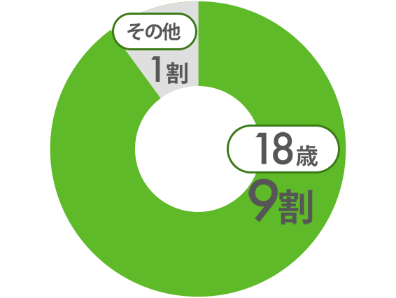 当校の2年制カリキュラムと他校の4年制との比較図