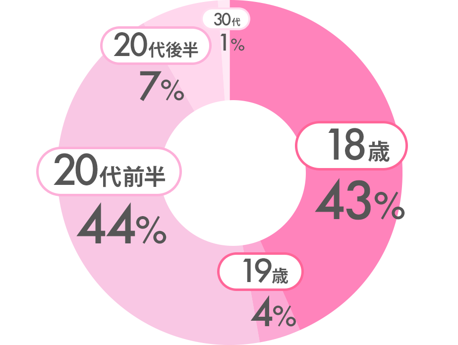 当校の2年制カリキュラムと他校の4年制との比較図