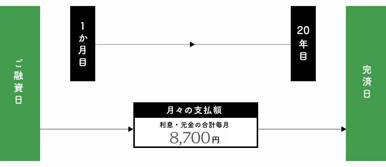 在学中から毎月一定額をお支払いするイメージ図