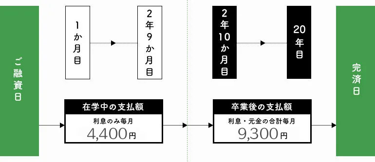 在学中2年間は毎月4,400円のお支払いするイメージ図