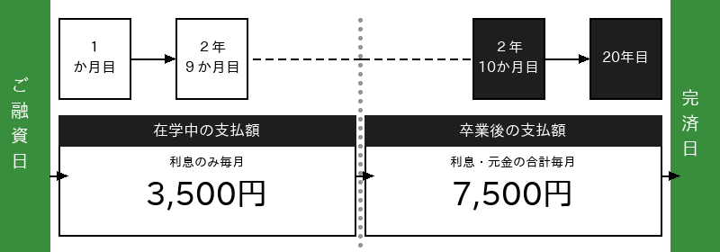 在学中2年間は毎月4,400円のお支払いするイメージ図