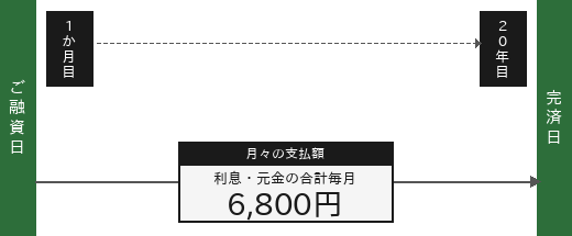 在学中から毎月一定額をお支払いするイメージ図