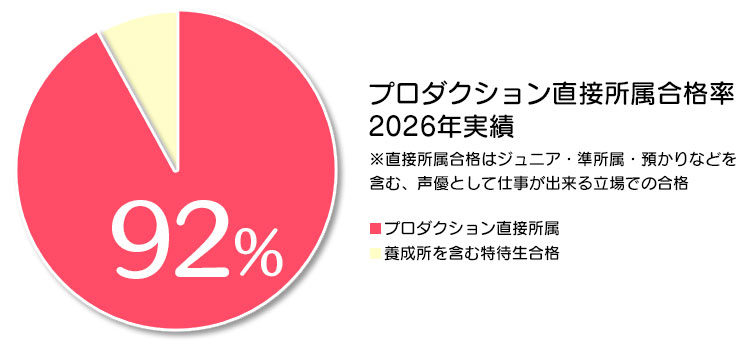 プロダクション直接所属合格率 円グラフ