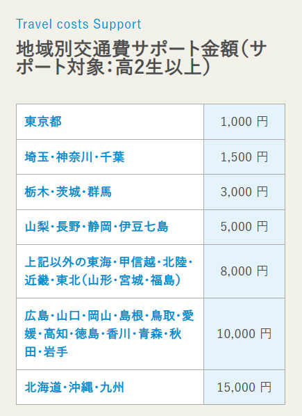 地域別交通費サポート金額
